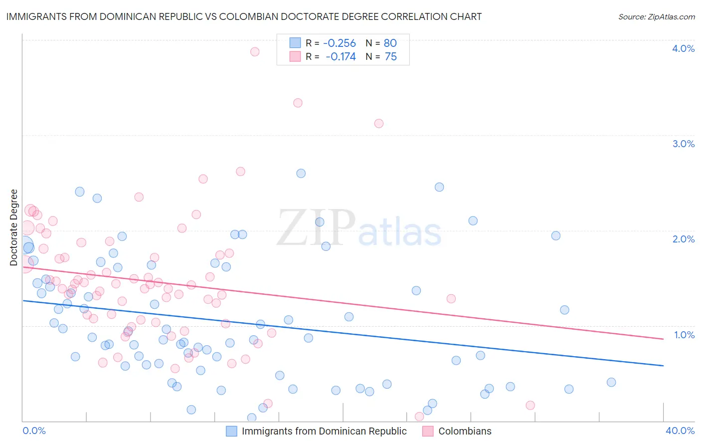 Immigrants from Dominican Republic vs Colombian Doctorate Degree