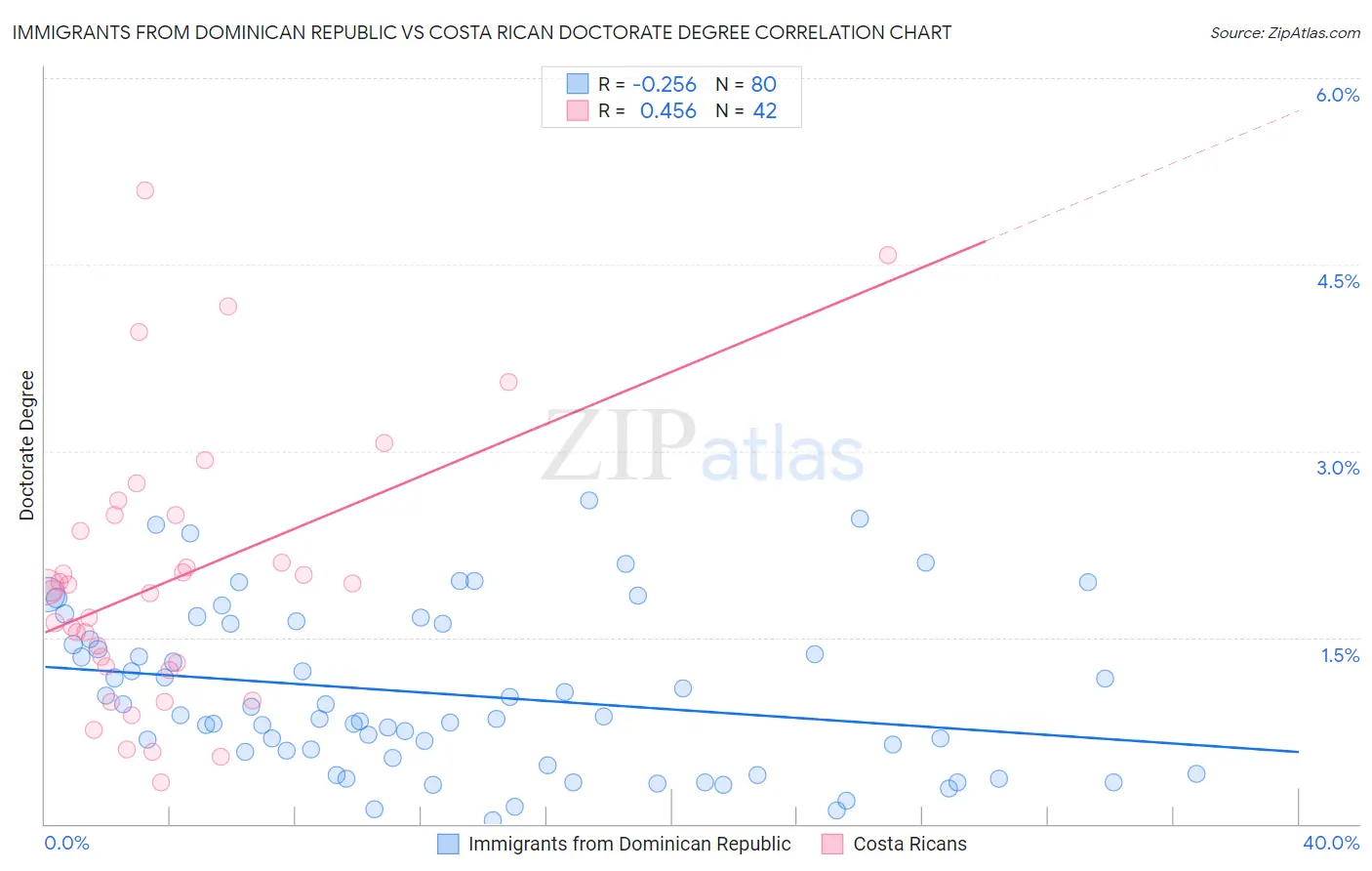 Immigrants from Dominican Republic vs Costa Rican Doctorate Degree