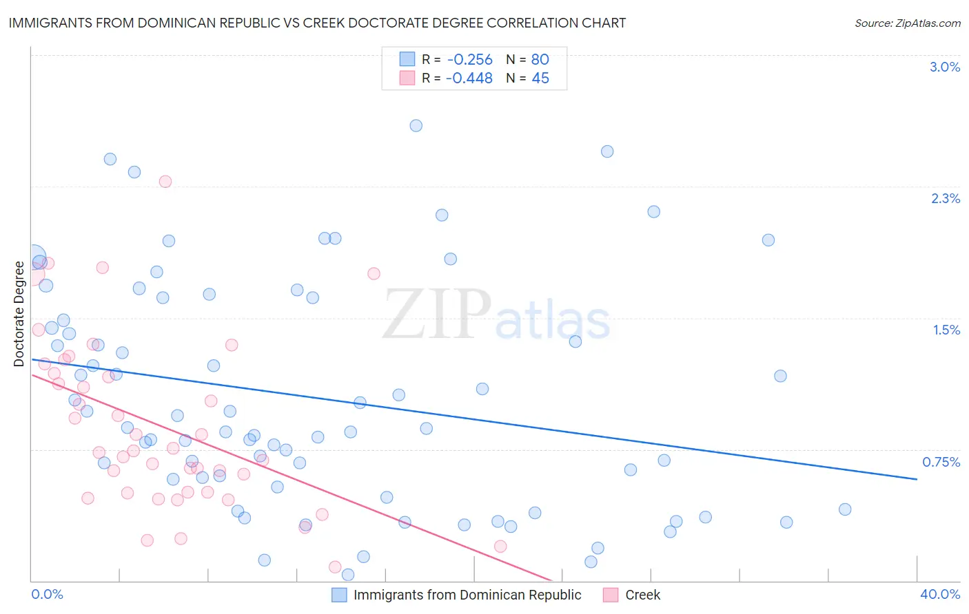 Immigrants from Dominican Republic vs Creek Doctorate Degree