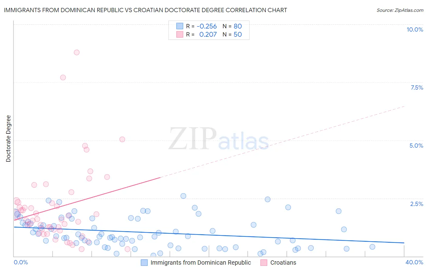 Immigrants from Dominican Republic vs Croatian Doctorate Degree