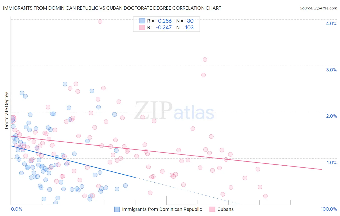 Immigrants from Dominican Republic vs Cuban Doctorate Degree