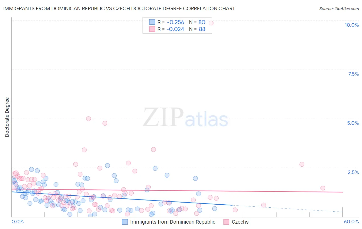 Immigrants from Dominican Republic vs Czech Doctorate Degree