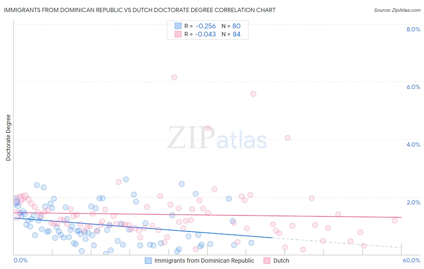 Immigrants from Dominican Republic vs Dutch Doctorate Degree