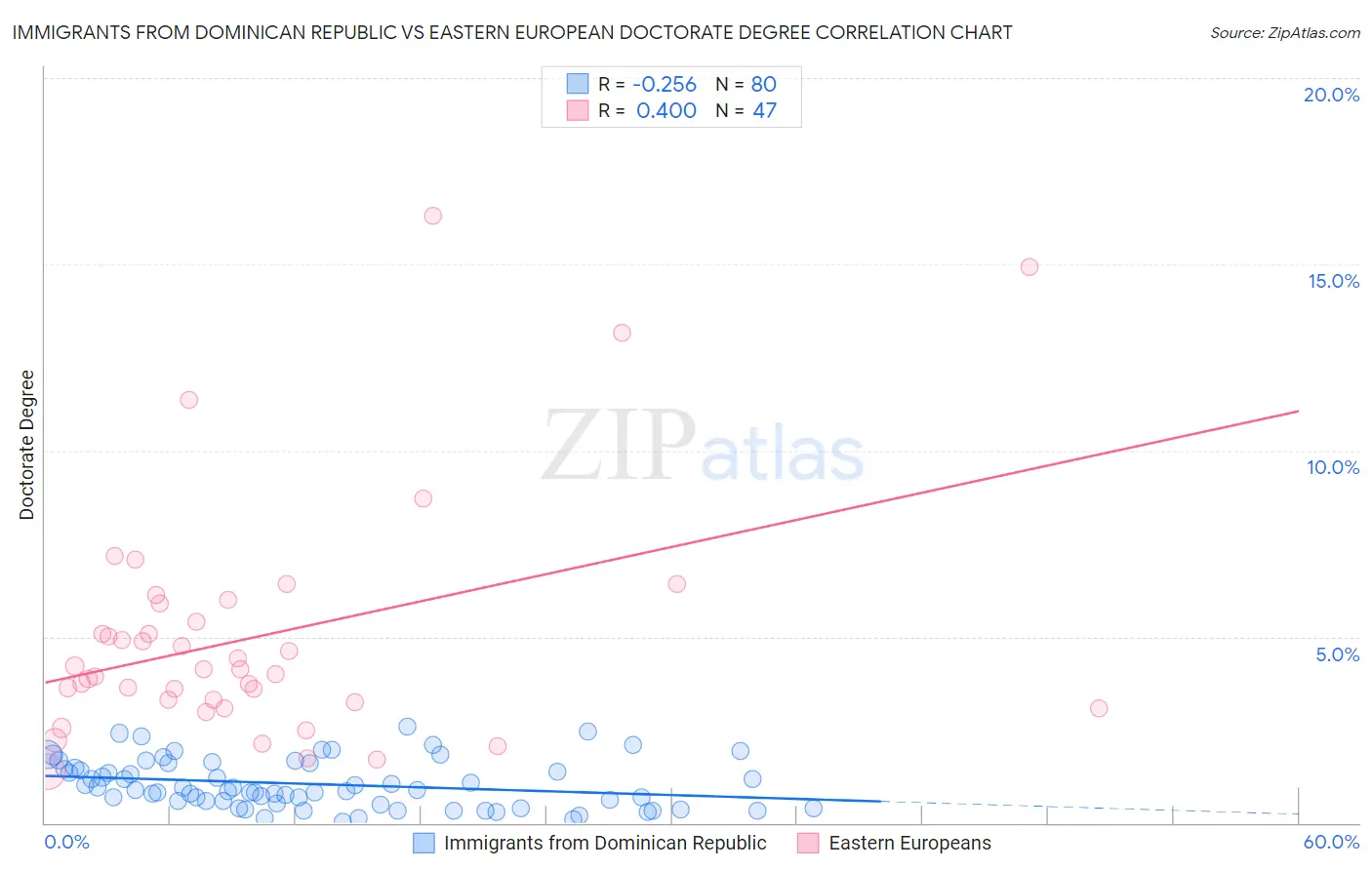 Immigrants from Dominican Republic vs Eastern European Doctorate Degree