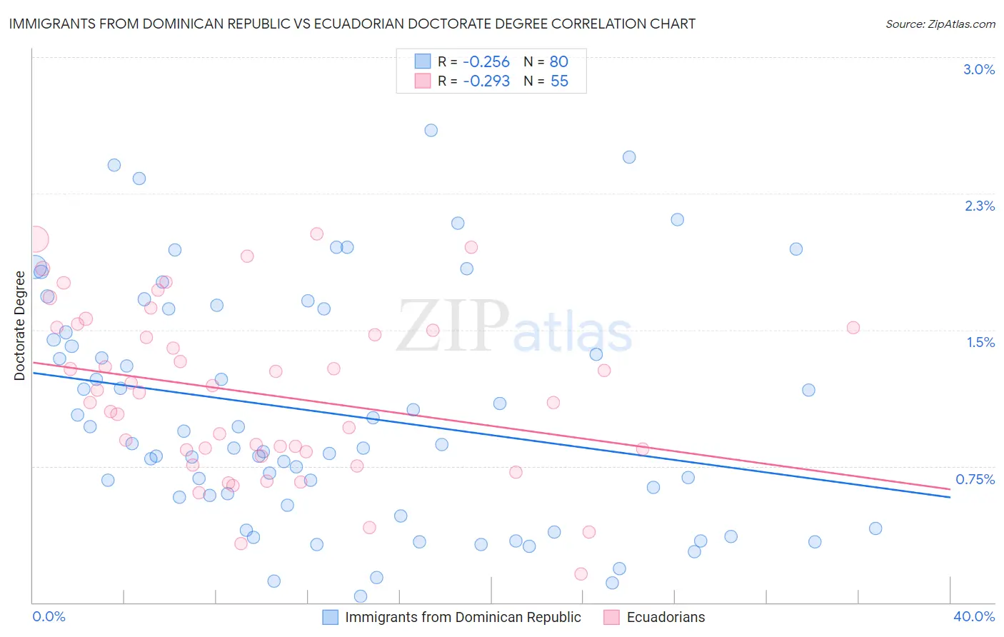 Immigrants from Dominican Republic vs Ecuadorian Doctorate Degree