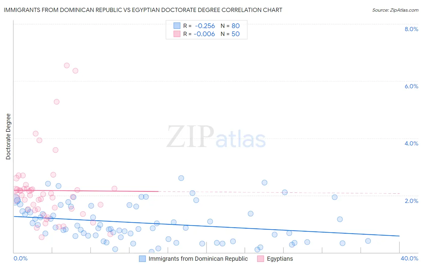 Immigrants from Dominican Republic vs Egyptian Doctorate Degree