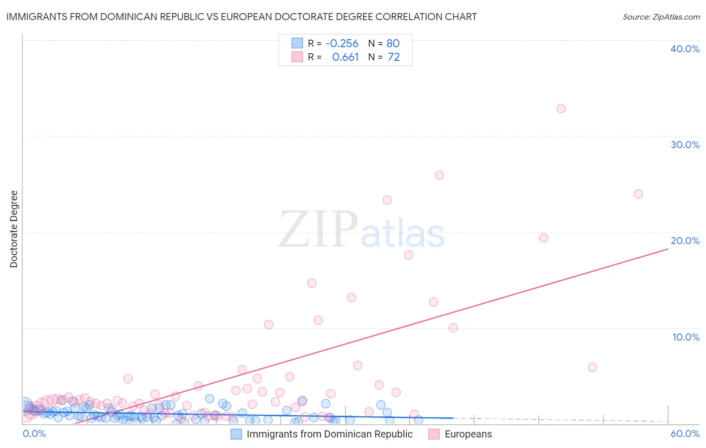 Immigrants from Dominican Republic vs European Doctorate Degree