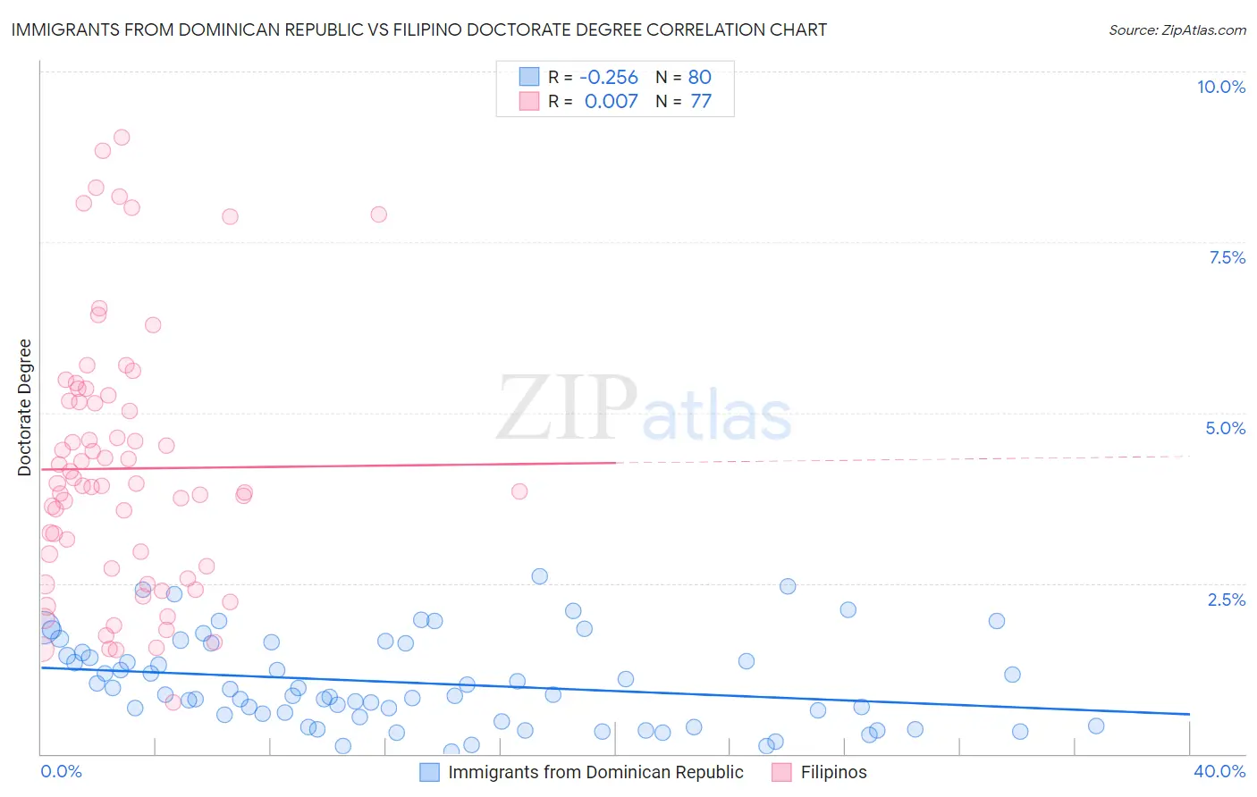 Immigrants from Dominican Republic vs Filipino Doctorate Degree