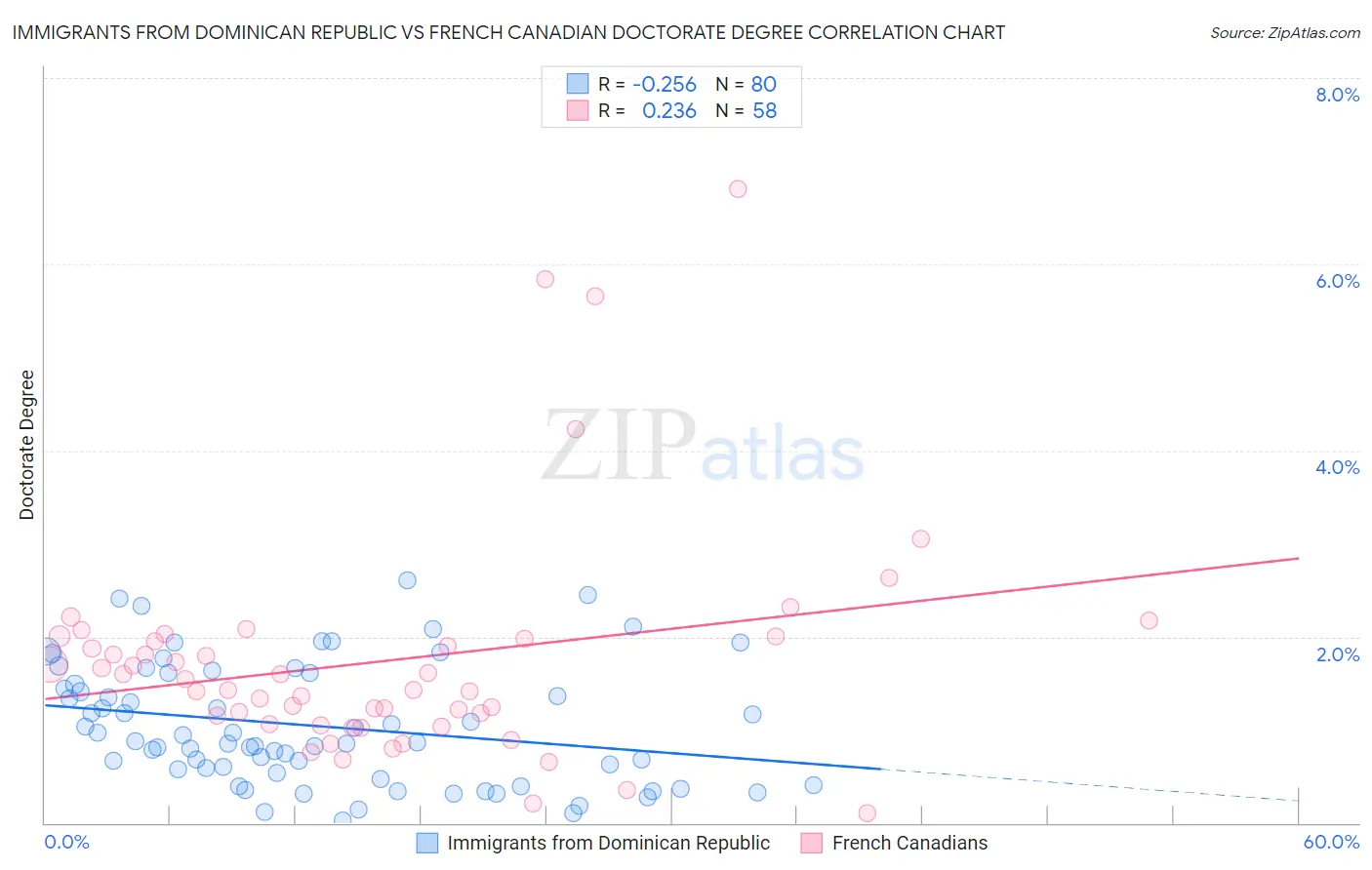 Immigrants from Dominican Republic vs French Canadian Doctorate Degree