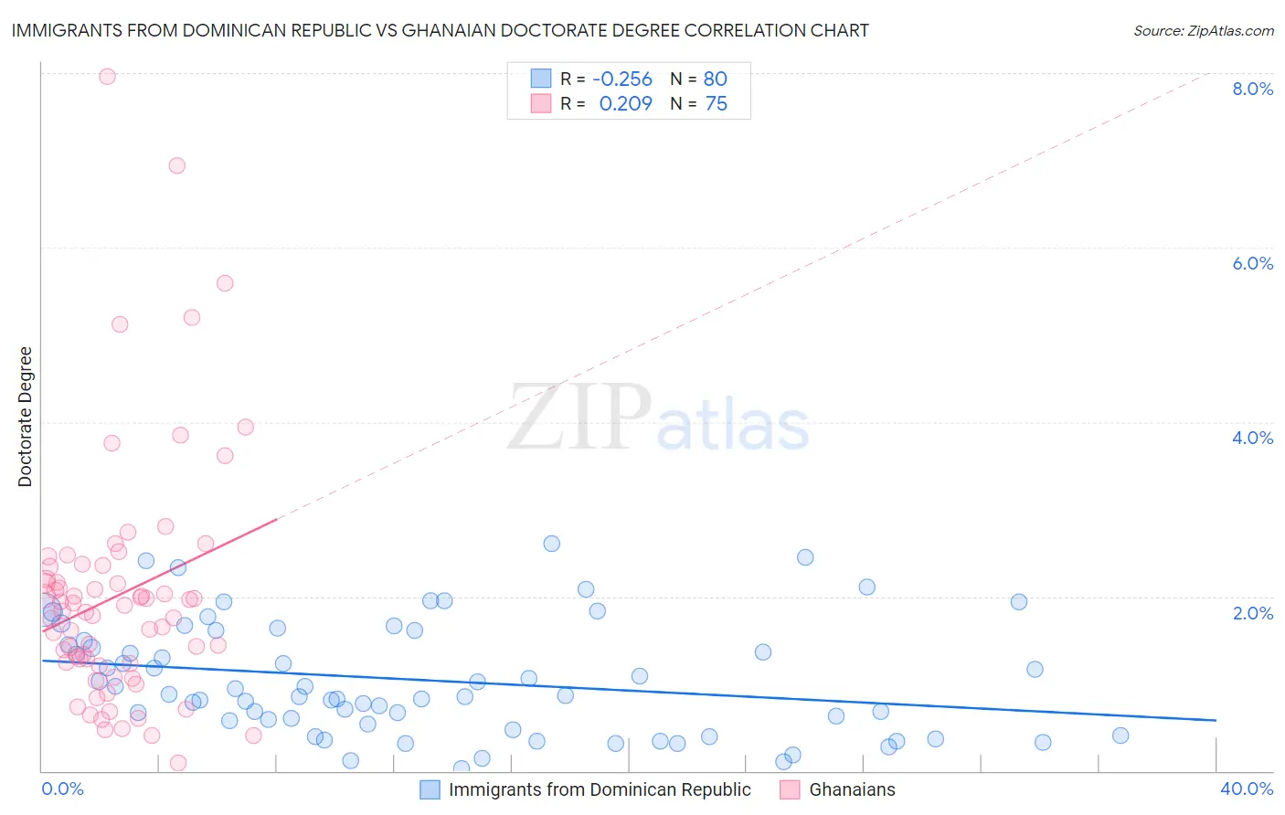 Immigrants from Dominican Republic vs Ghanaian Doctorate Degree