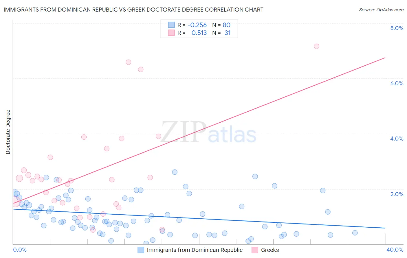 Immigrants from Dominican Republic vs Greek Doctorate Degree