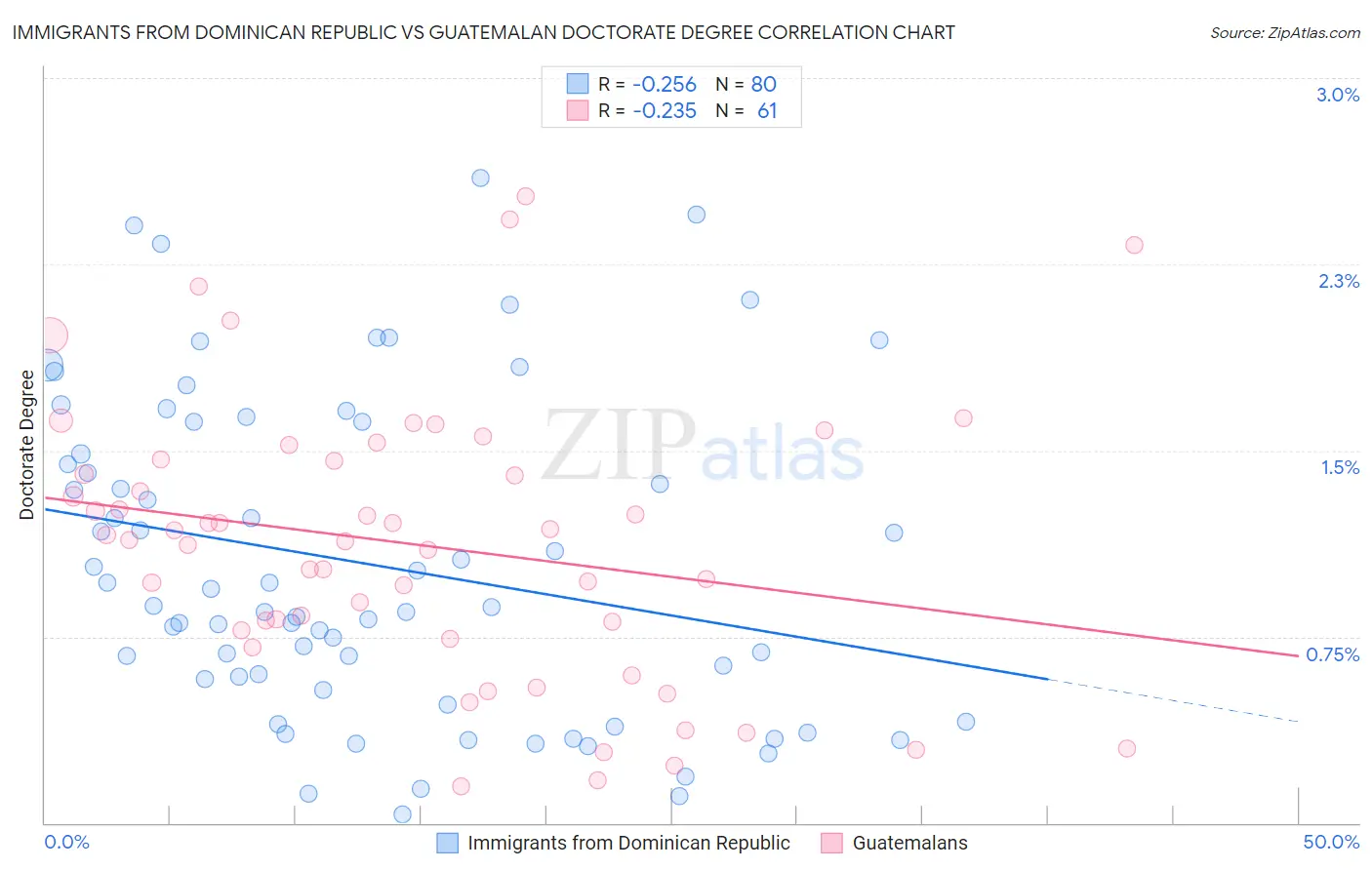 Immigrants from Dominican Republic vs Guatemalan Doctorate Degree