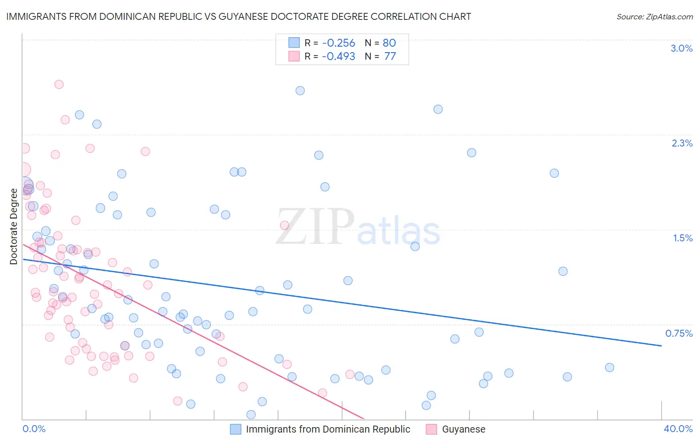 Immigrants from Dominican Republic vs Guyanese Doctorate Degree