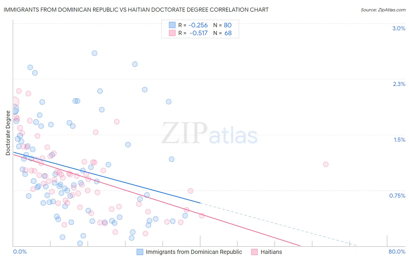 Immigrants from Dominican Republic vs Haitian Doctorate Degree