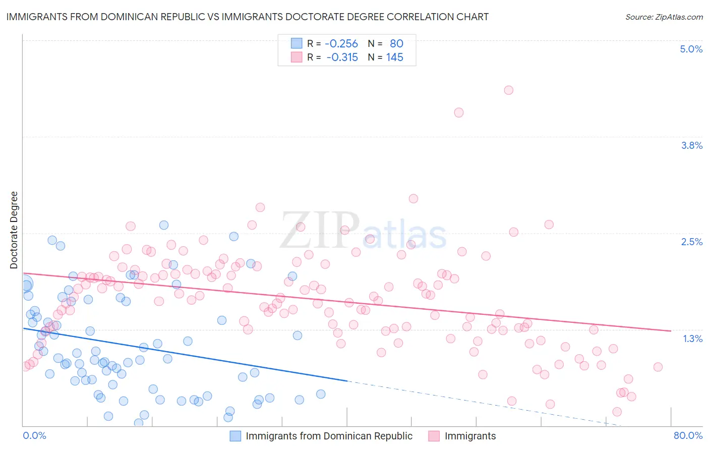 Immigrants from Dominican Republic vs Immigrants Doctorate Degree