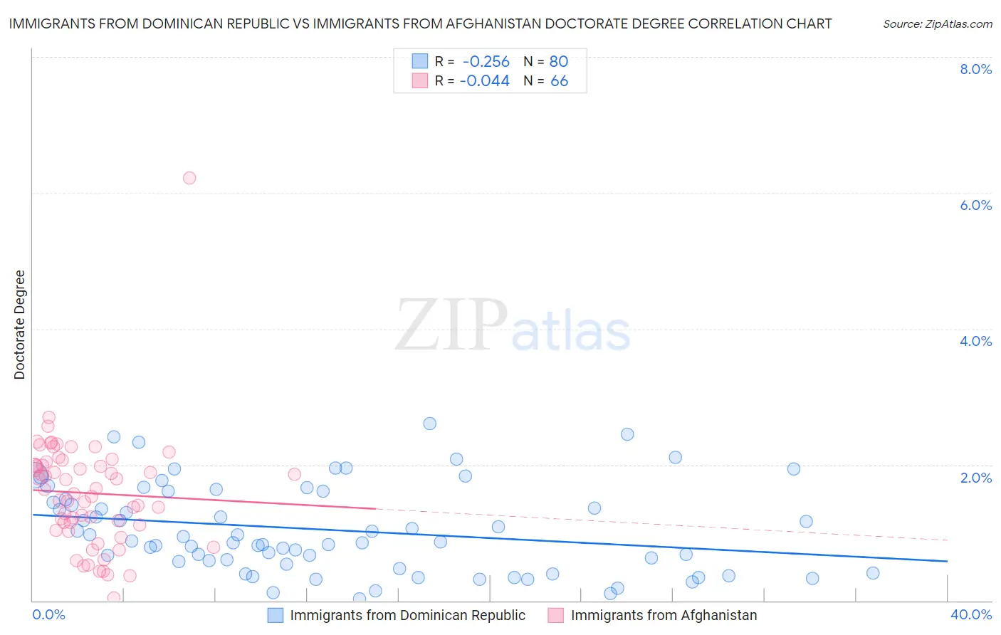 Immigrants from Dominican Republic vs Immigrants from Afghanistan Doctorate Degree