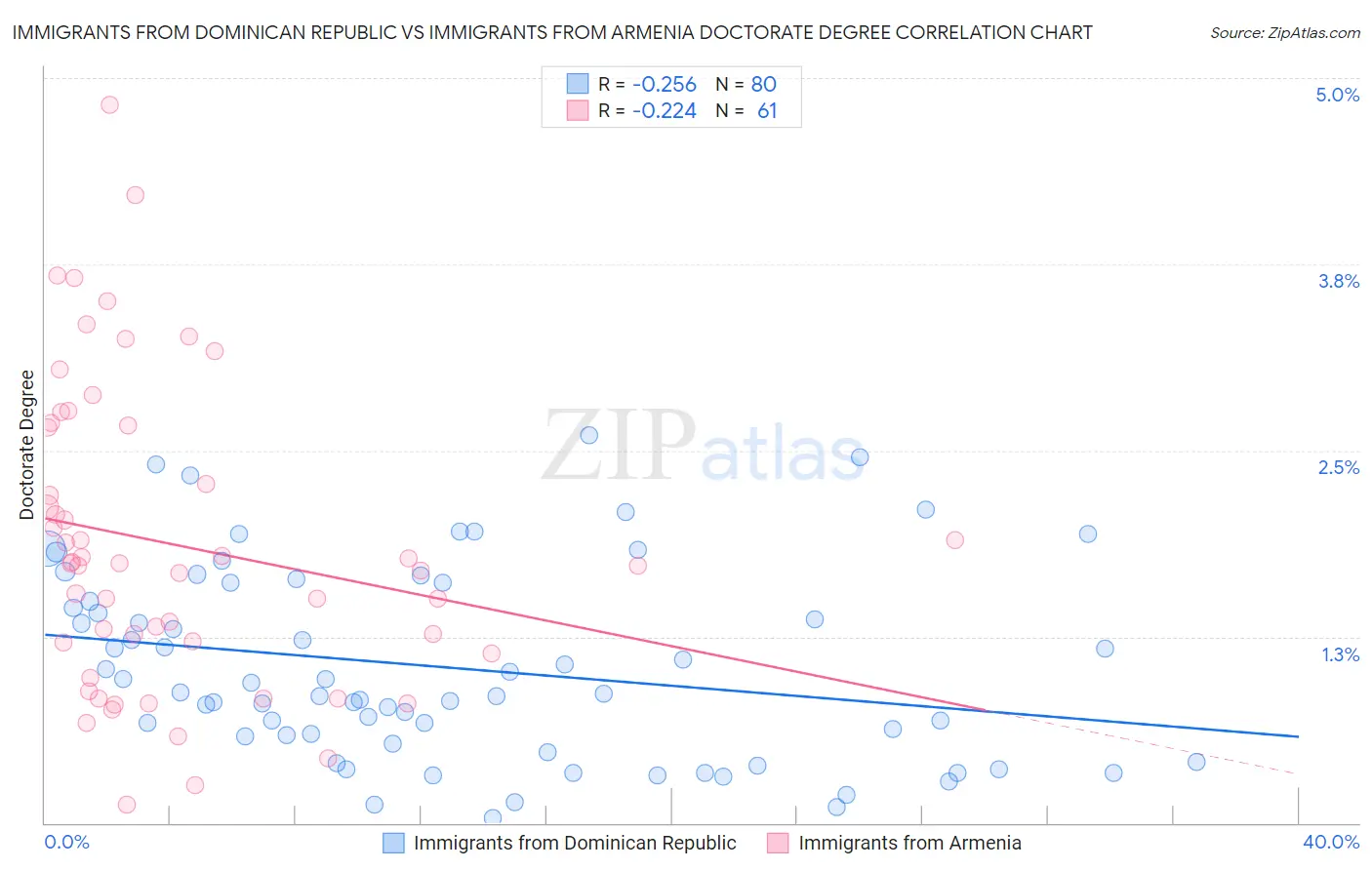 Immigrants from Dominican Republic vs Immigrants from Armenia Doctorate Degree