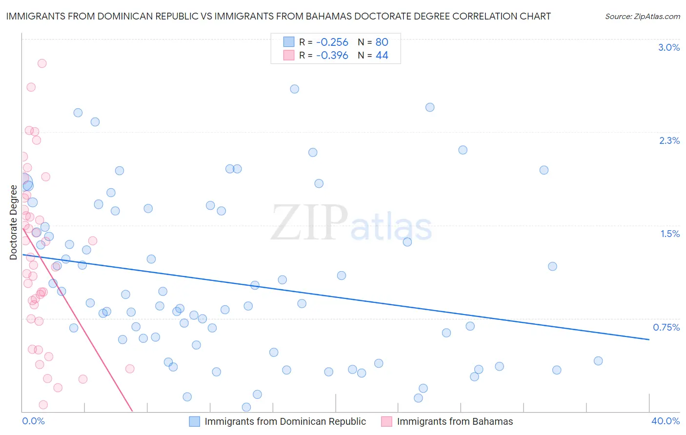 Immigrants from Dominican Republic vs Immigrants from Bahamas Doctorate Degree