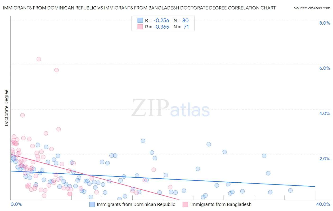 Immigrants from Dominican Republic vs Immigrants from Bangladesh Doctorate Degree