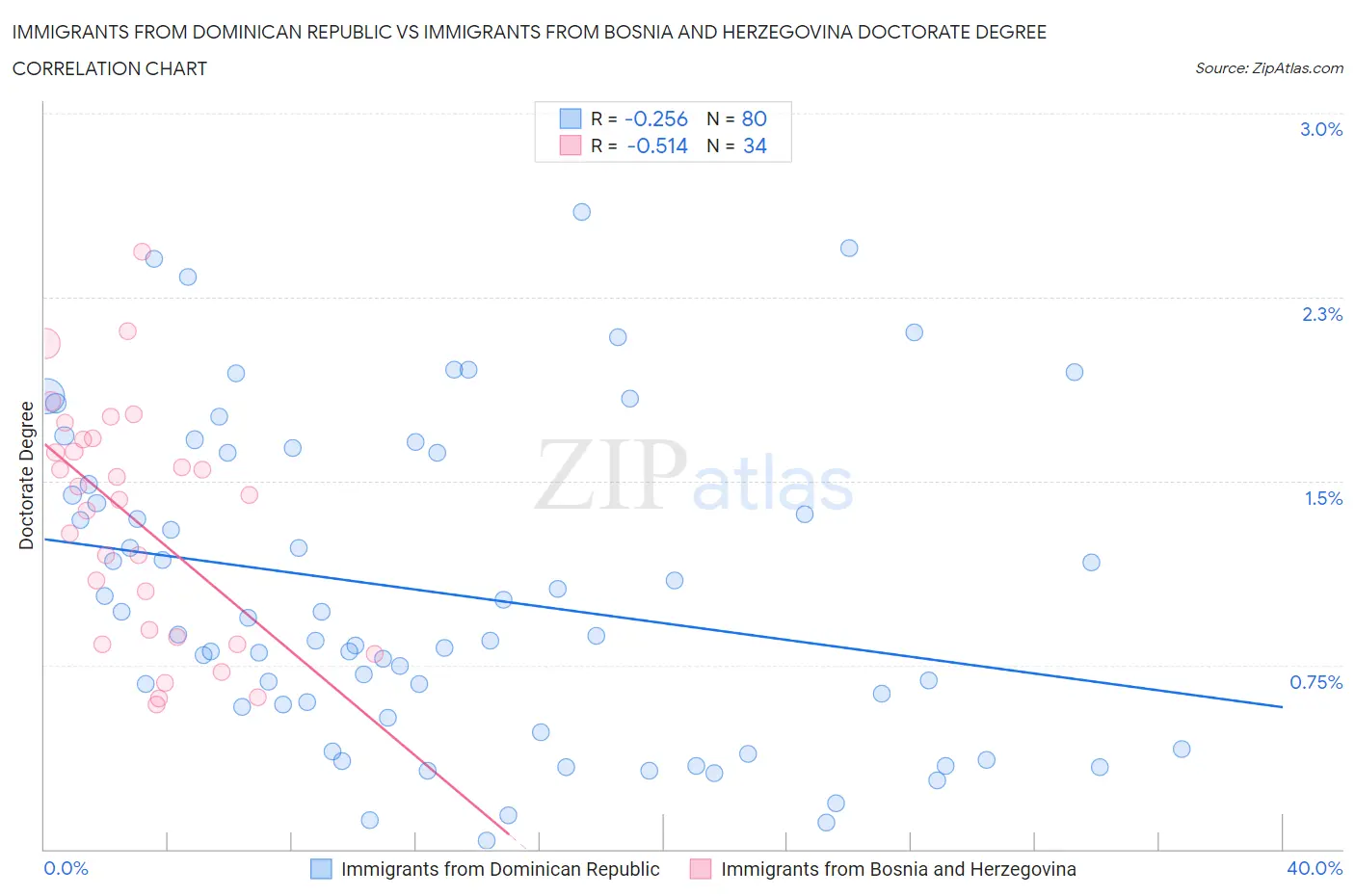 Immigrants from Dominican Republic vs Immigrants from Bosnia and Herzegovina Doctorate Degree