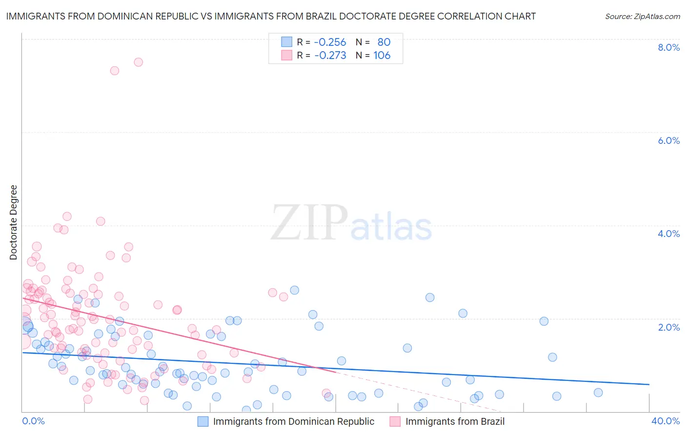 Immigrants from Dominican Republic vs Immigrants from Brazil Doctorate Degree