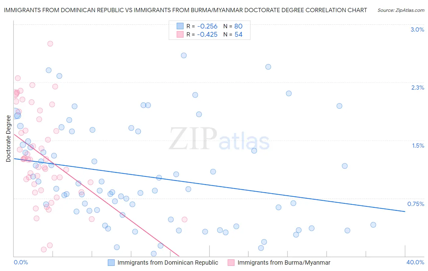 Immigrants from Dominican Republic vs Immigrants from Burma/Myanmar Doctorate Degree