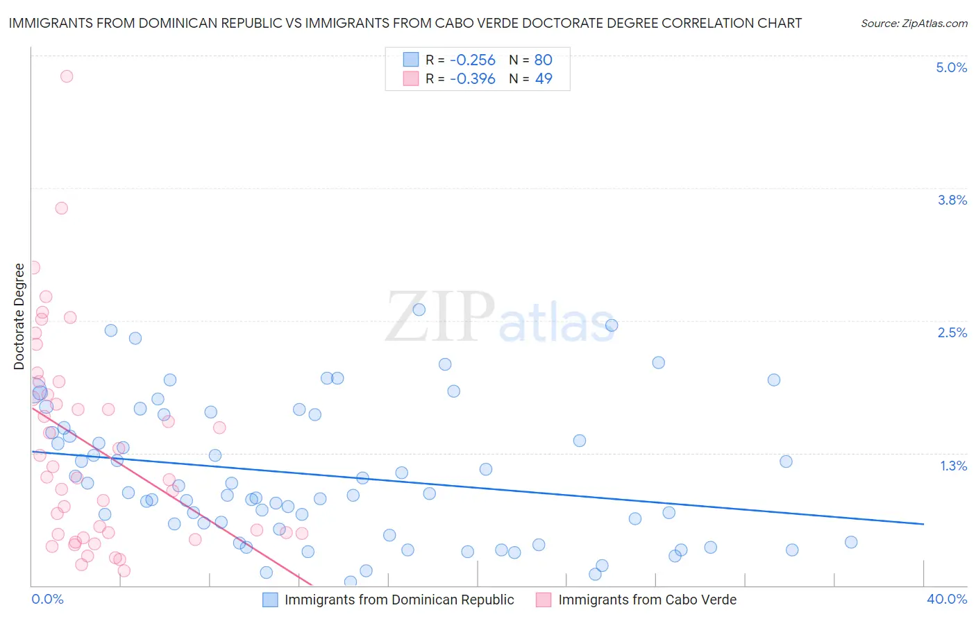 Immigrants from Dominican Republic vs Immigrants from Cabo Verde Doctorate Degree