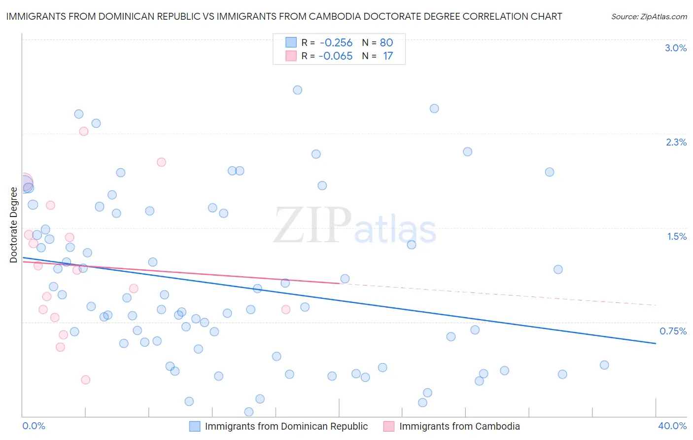 Immigrants from Dominican Republic vs Immigrants from Cambodia Doctorate Degree