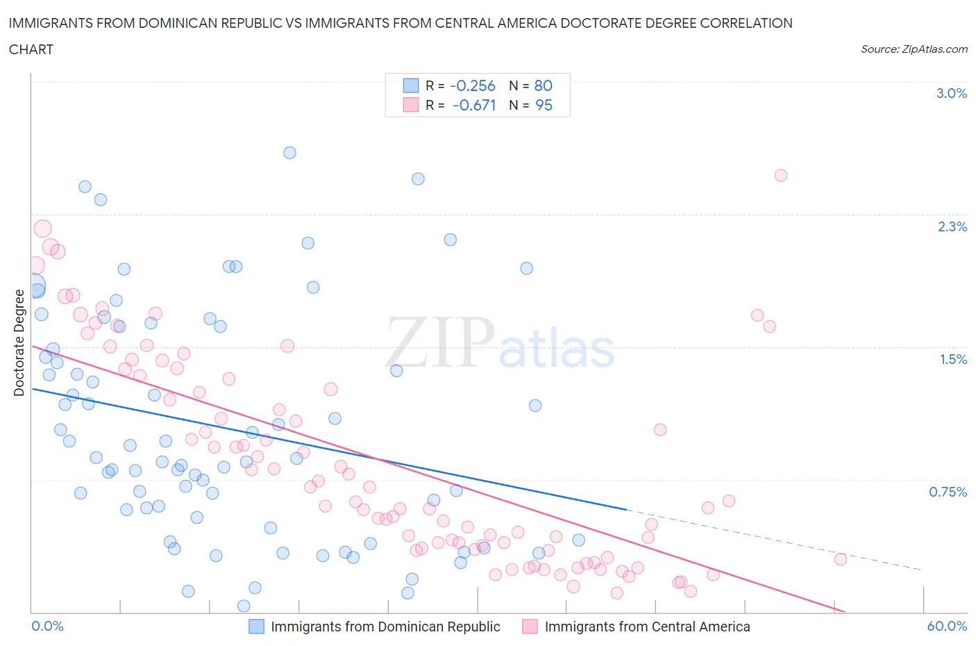 Immigrants from Dominican Republic vs Immigrants from Central America Doctorate Degree