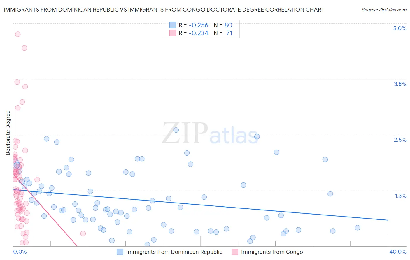 Immigrants from Dominican Republic vs Immigrants from Congo Doctorate Degree