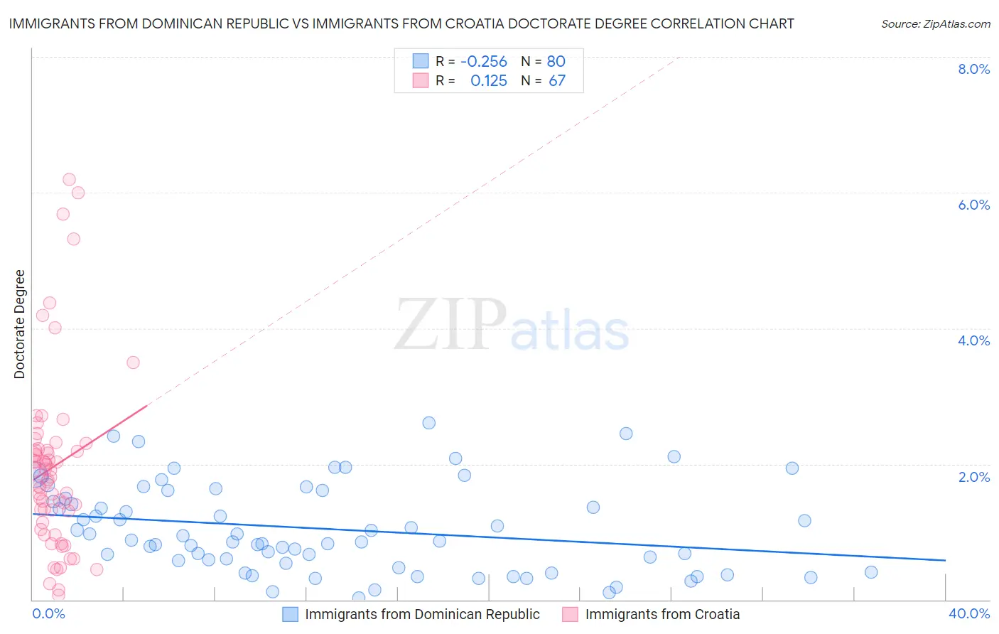 Immigrants from Dominican Republic vs Immigrants from Croatia Doctorate Degree