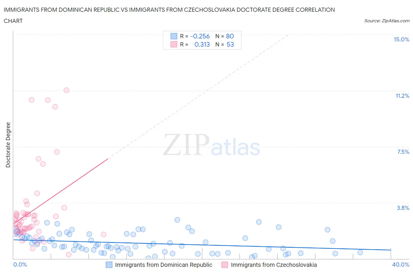 Immigrants from Dominican Republic vs Immigrants from Czechoslovakia Doctorate Degree