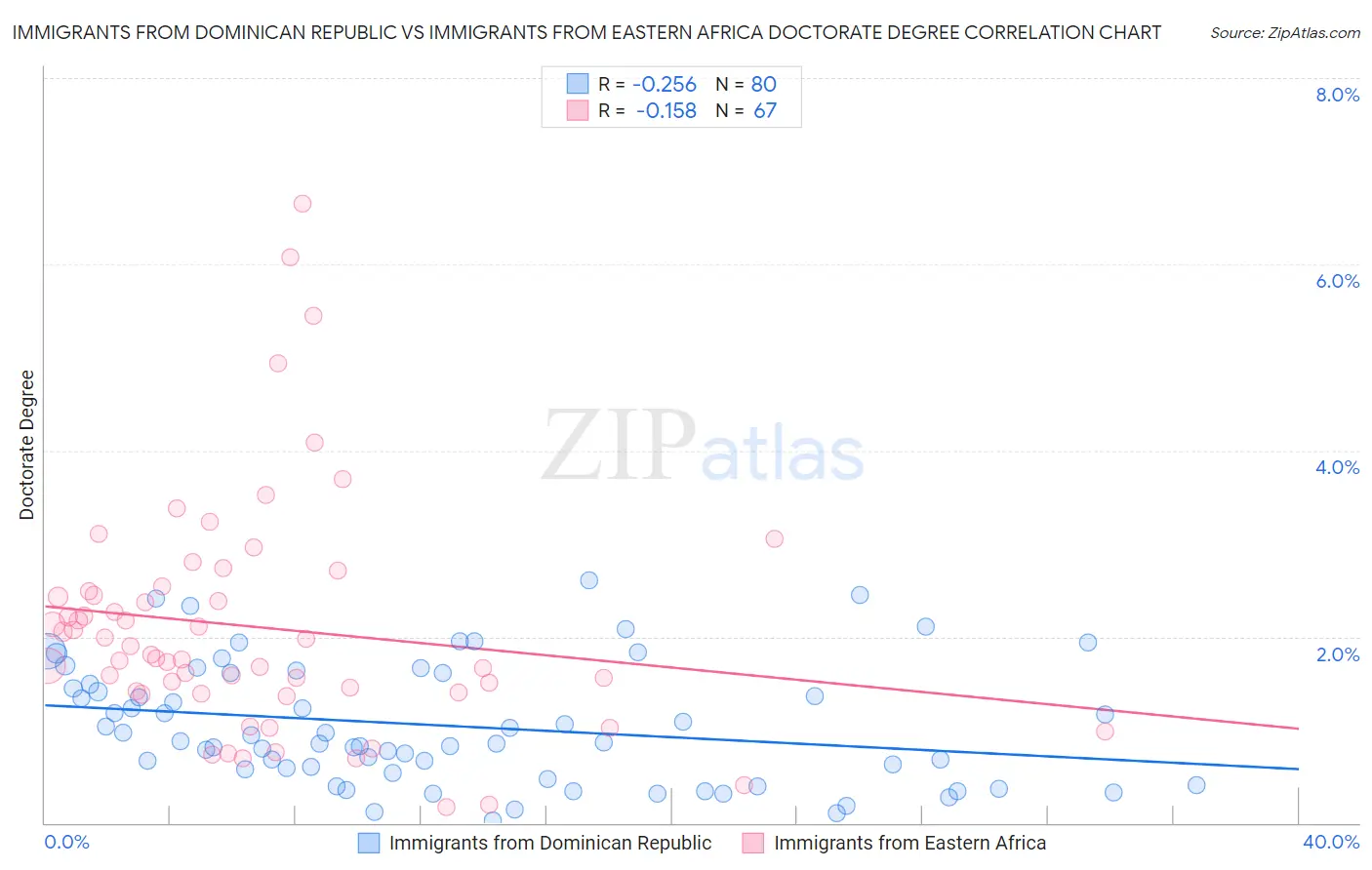 Immigrants from Dominican Republic vs Immigrants from Eastern Africa Doctorate Degree