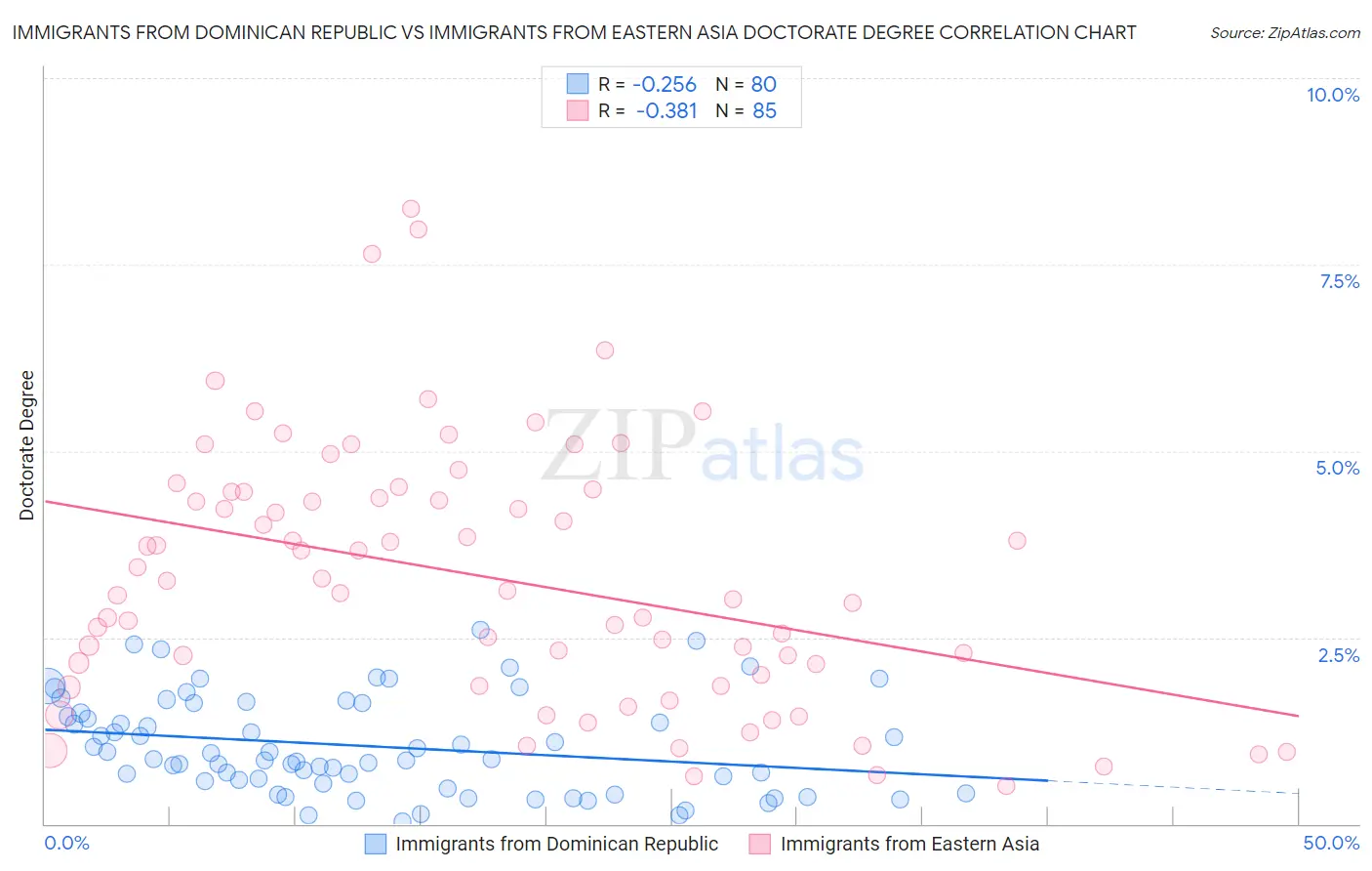 Immigrants from Dominican Republic vs Immigrants from Eastern Asia Doctorate Degree