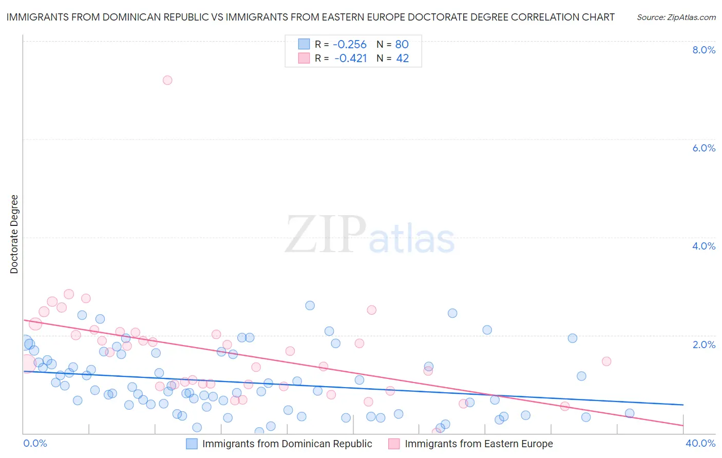 Immigrants from Dominican Republic vs Immigrants from Eastern Europe Doctorate Degree