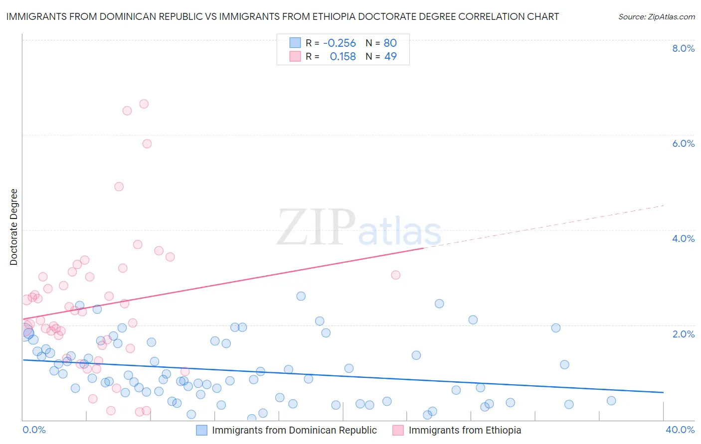 Immigrants from Dominican Republic vs Immigrants from Ethiopia Doctorate Degree