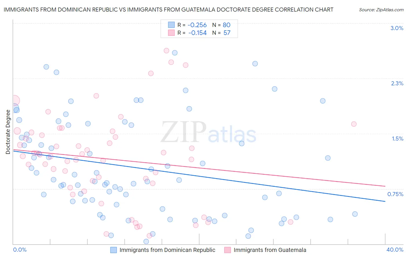 Immigrants from Dominican Republic vs Immigrants from Guatemala Doctorate Degree