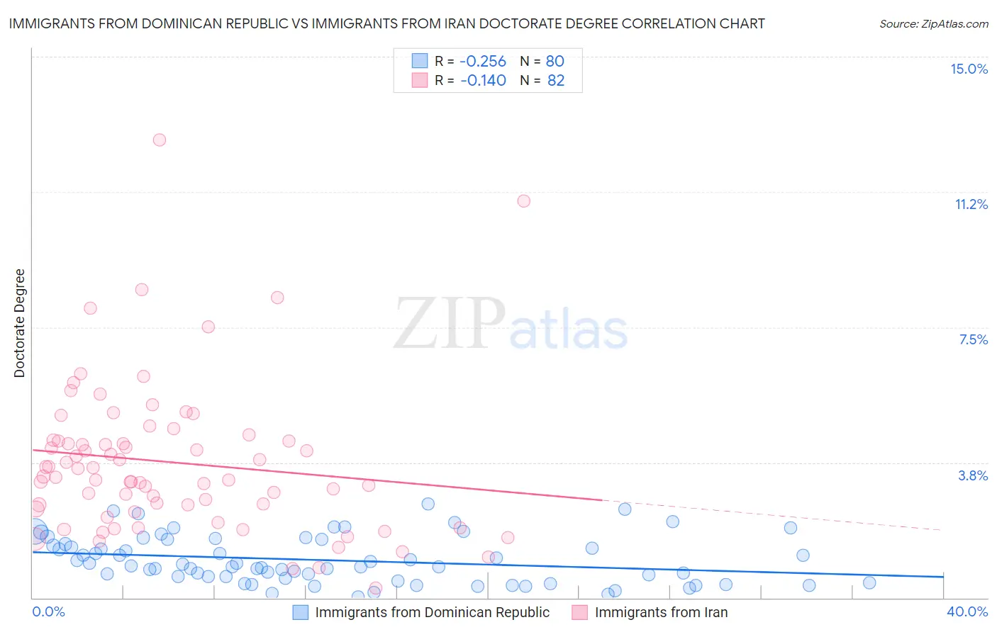 Immigrants from Dominican Republic vs Immigrants from Iran Doctorate Degree