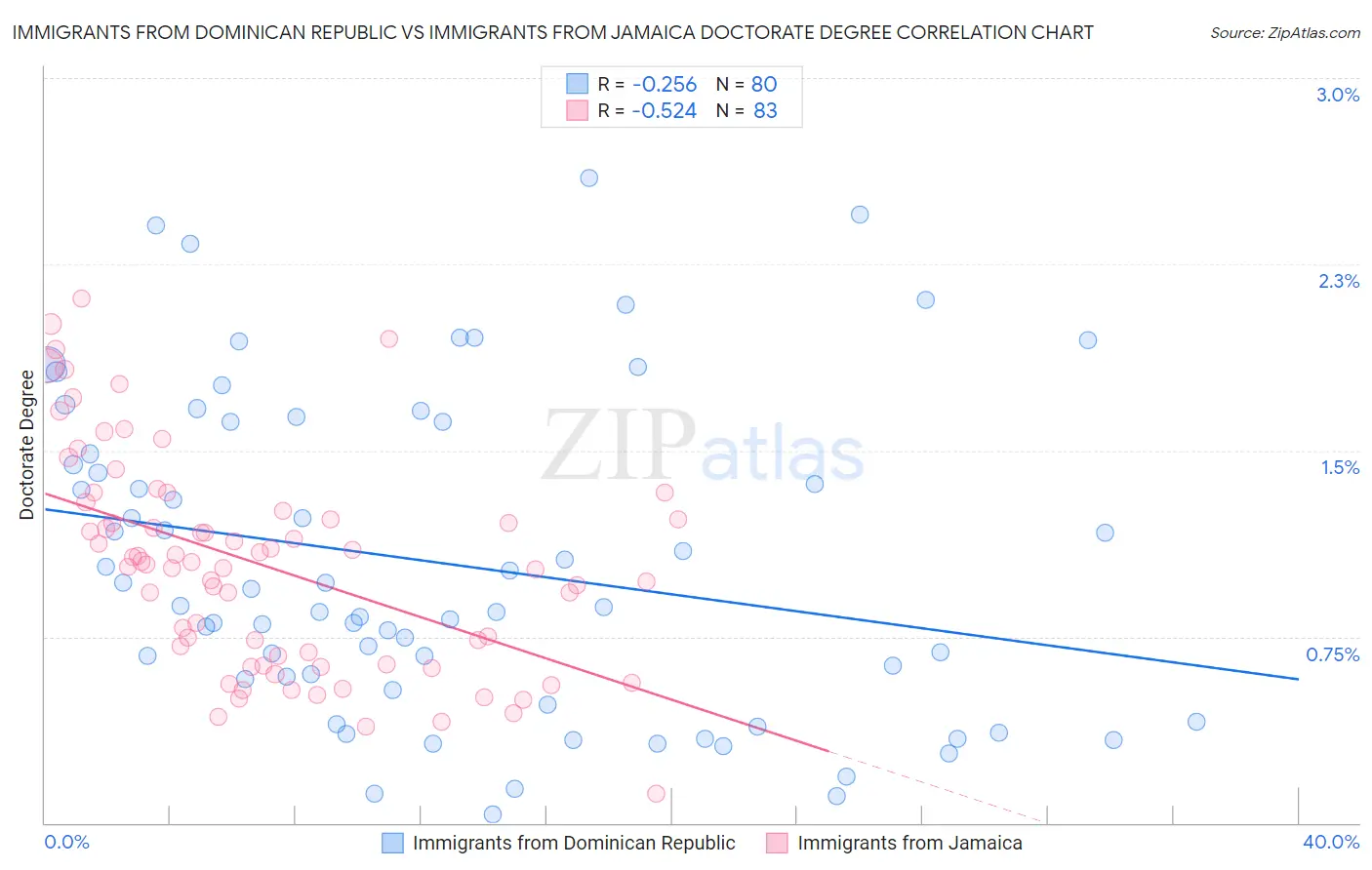 Immigrants from Dominican Republic vs Immigrants from Jamaica Doctorate Degree