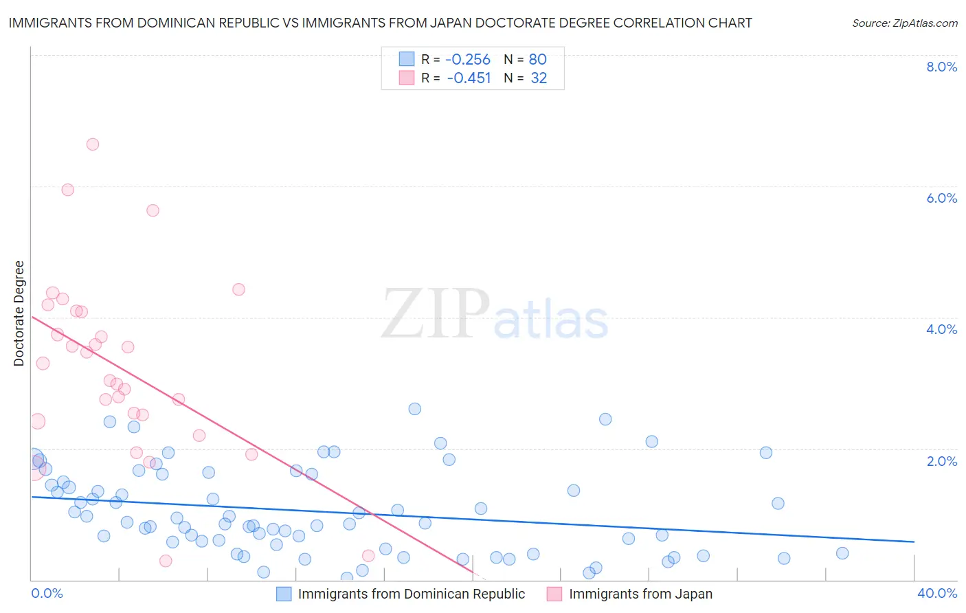 Immigrants from Dominican Republic vs Immigrants from Japan Doctorate Degree