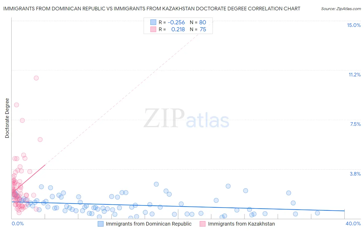 Immigrants from Dominican Republic vs Immigrants from Kazakhstan Doctorate Degree