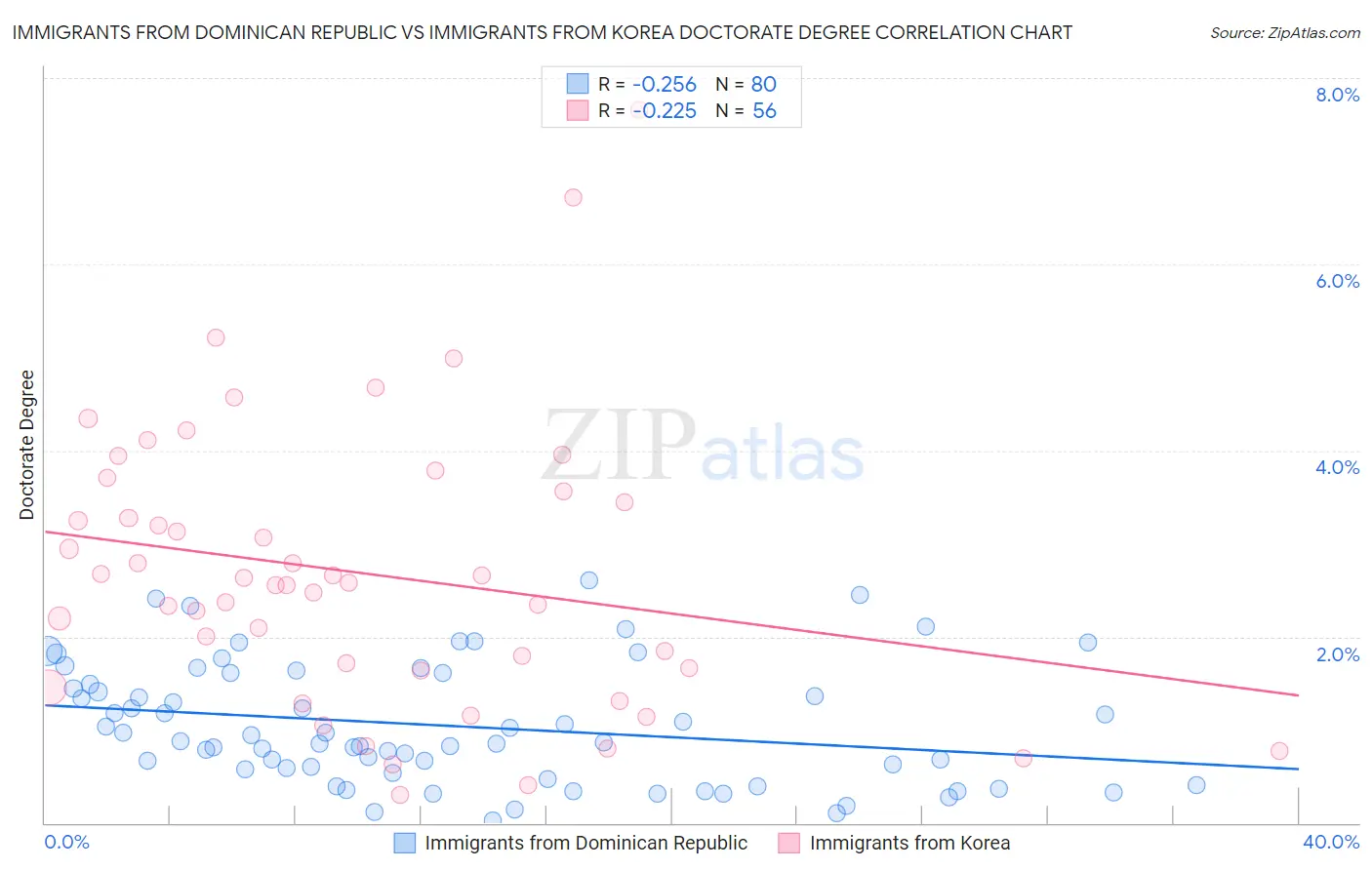 Immigrants from Dominican Republic vs Immigrants from Korea Doctorate Degree