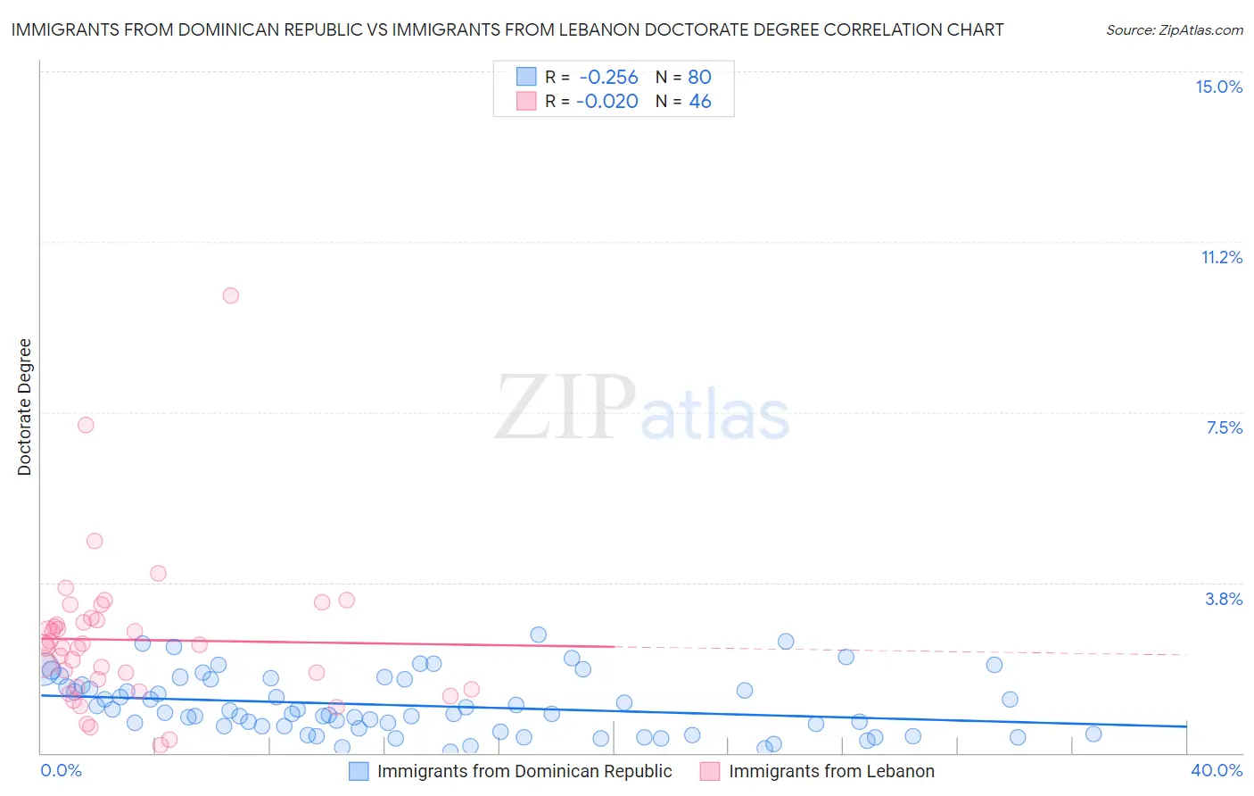 Immigrants from Dominican Republic vs Immigrants from Lebanon Doctorate Degree