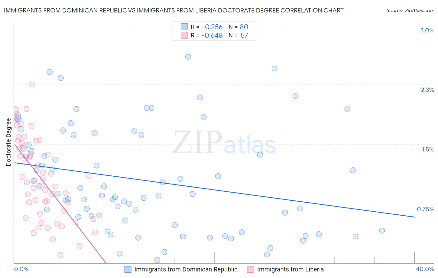 Immigrants from Dominican Republic vs Immigrants from Liberia Doctorate Degree