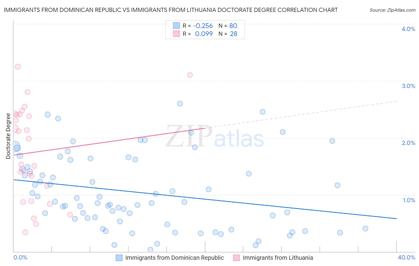 Immigrants from Dominican Republic vs Immigrants from Lithuania Doctorate Degree