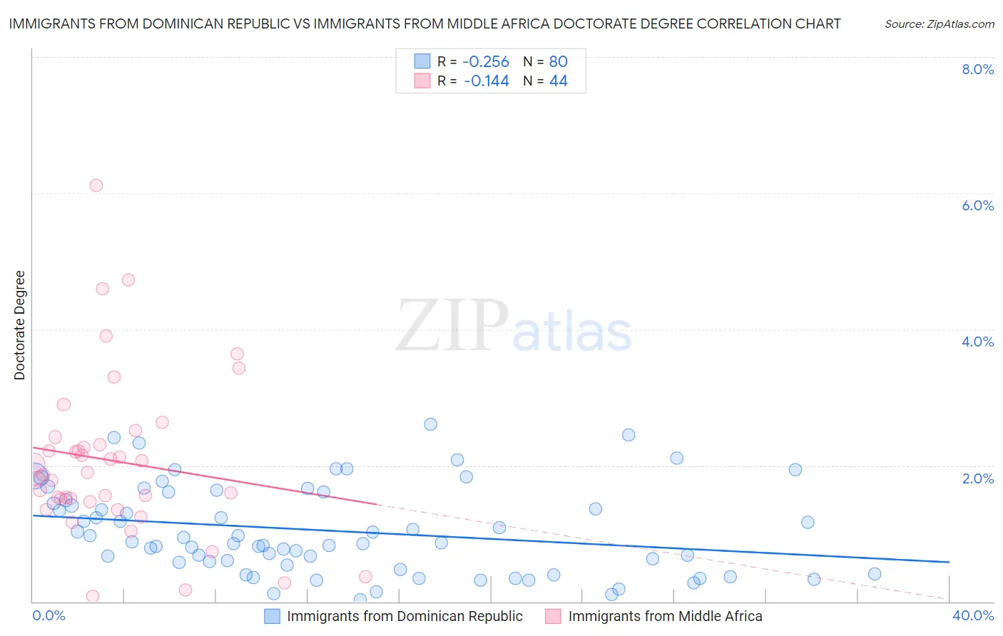 Immigrants from Dominican Republic vs Immigrants from Middle Africa Doctorate Degree