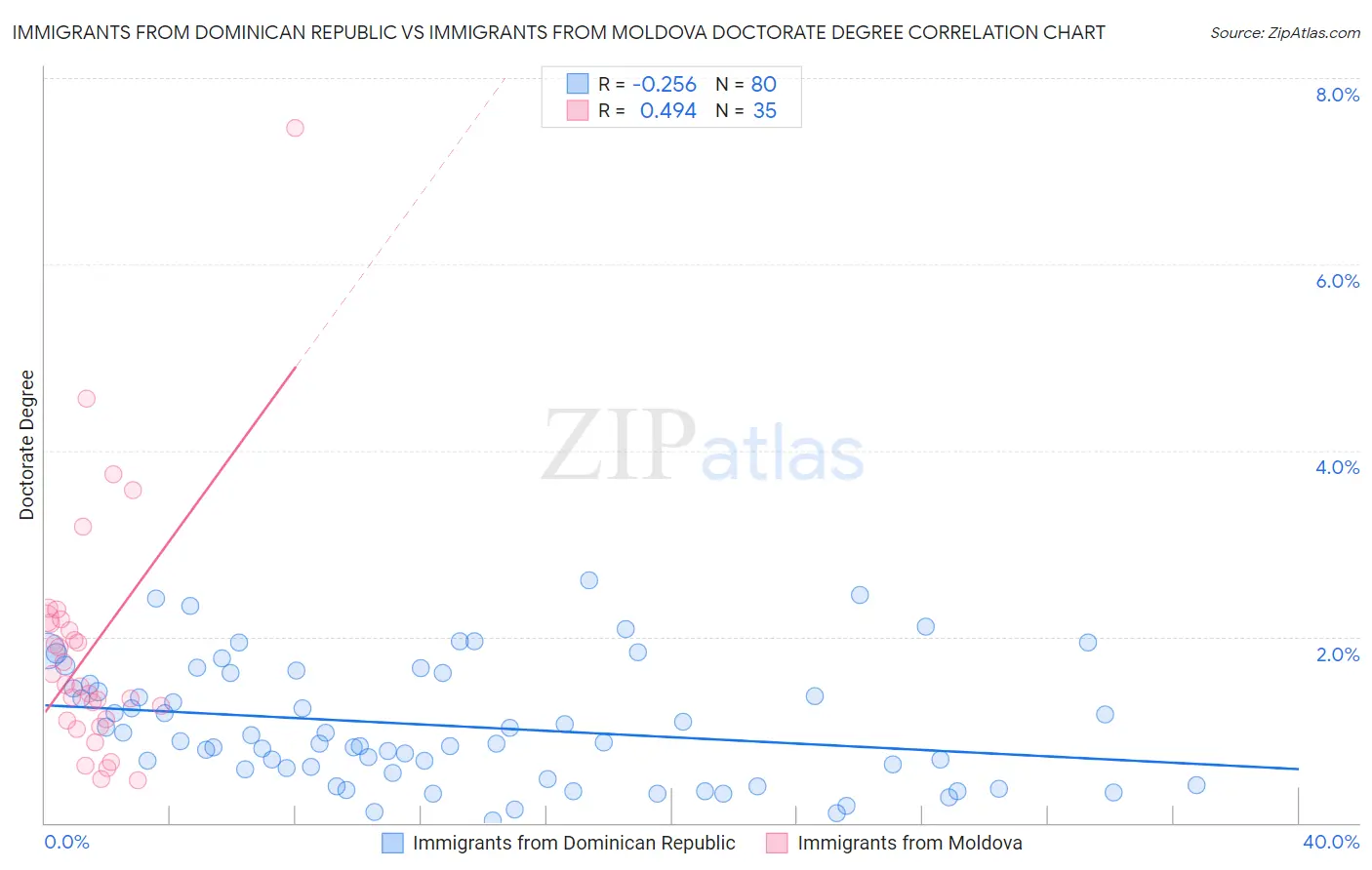 Immigrants from Dominican Republic vs Immigrants from Moldova Doctorate Degree