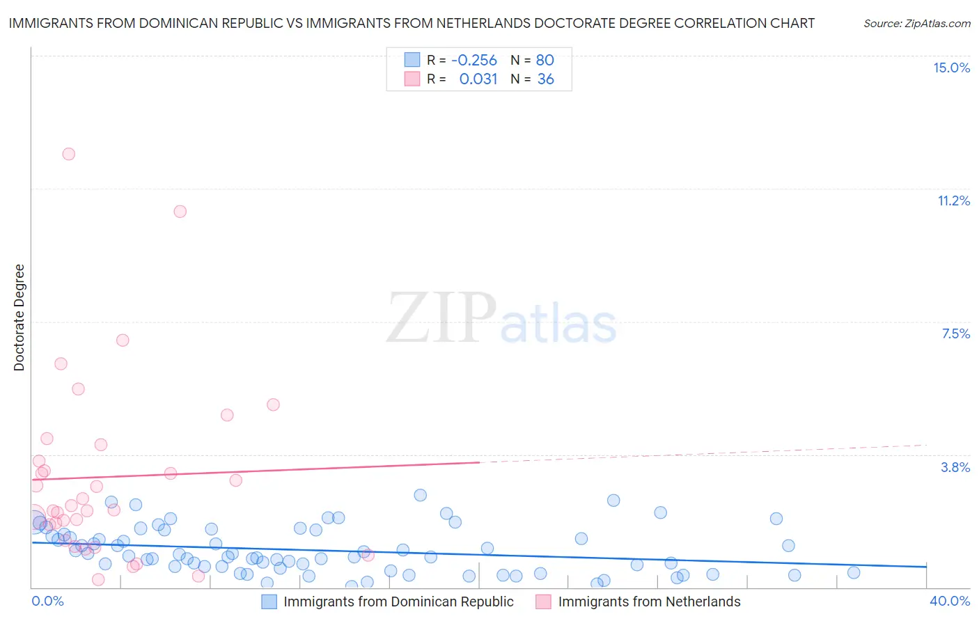 Immigrants from Dominican Republic vs Immigrants from Netherlands Doctorate Degree