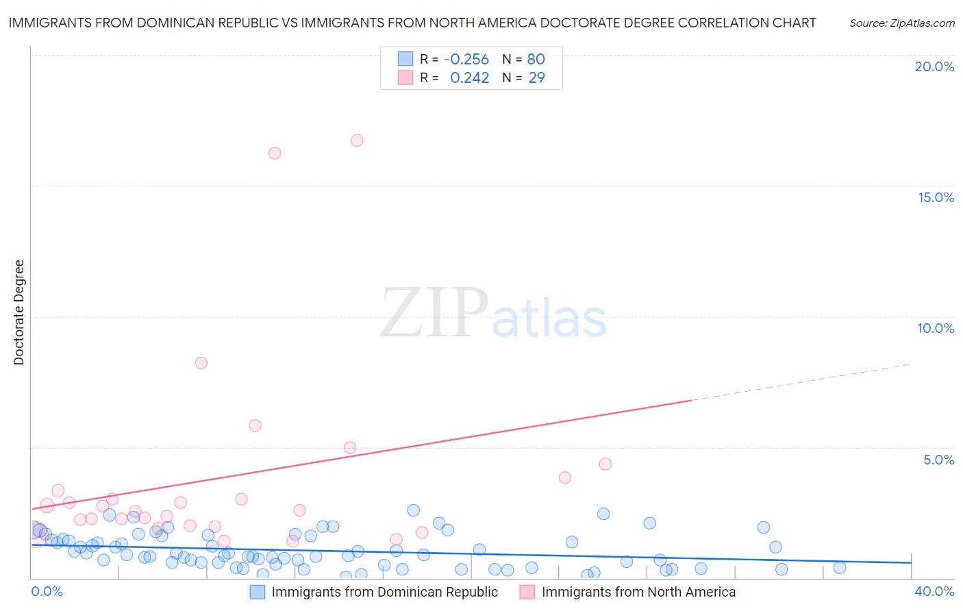 Immigrants from Dominican Republic vs Immigrants from North America Doctorate Degree