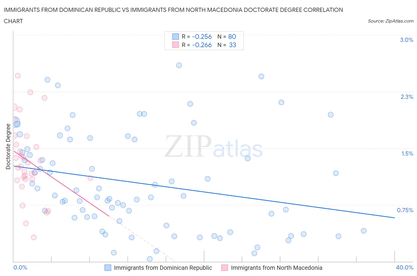 Immigrants from Dominican Republic vs Immigrants from North Macedonia Doctorate Degree